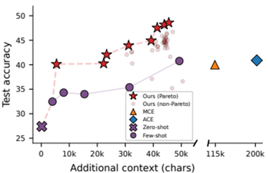 Pareto frontier of accuracy vs context tokens