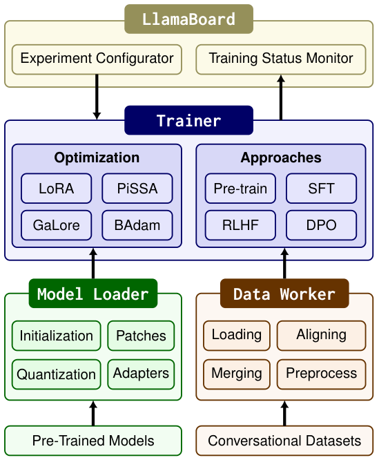 Figure 1: Architecture of LlamaFactory