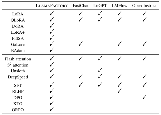 Table 1: Feature comparison of LLM fine-tuning frameworks