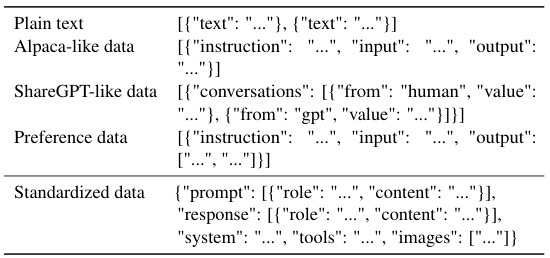 Table 3: Dataset structures in LlamaFactory