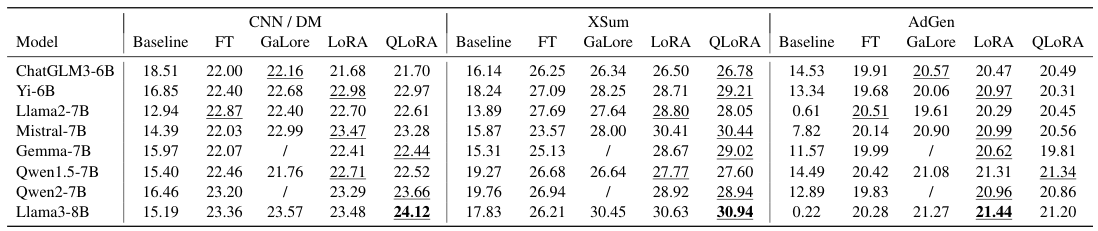 Table 5: ROUGE scores on downstream tasks