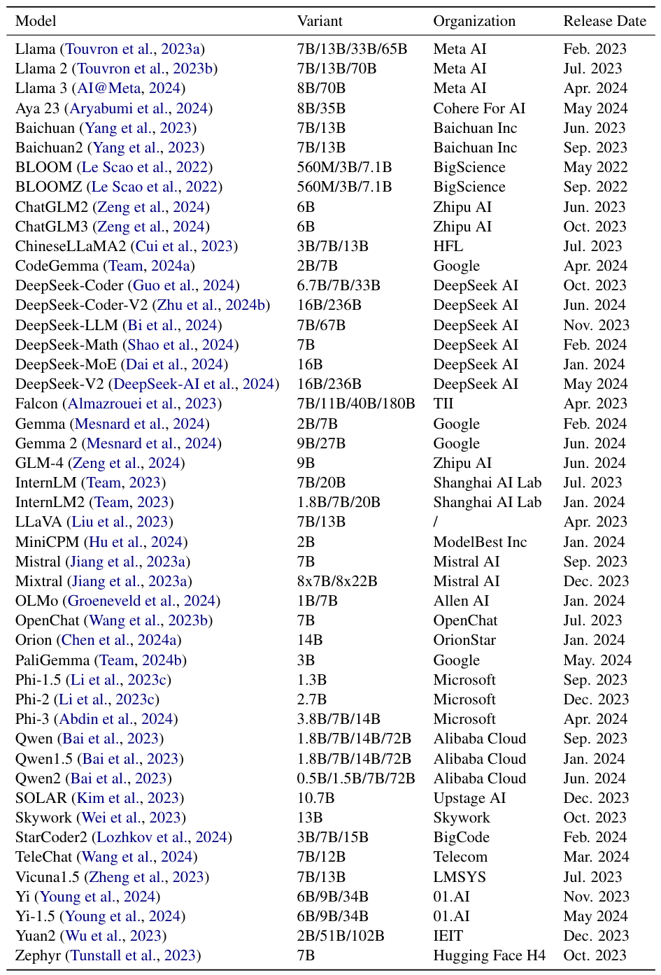 Table 6: Full list of supported models