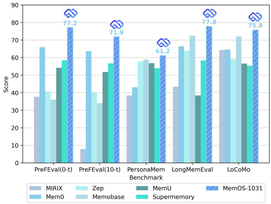 Figure 1: MemOS benchmark comparison