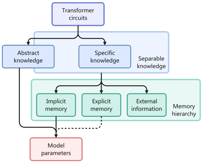 Figure 2: LLM knowledge categorization