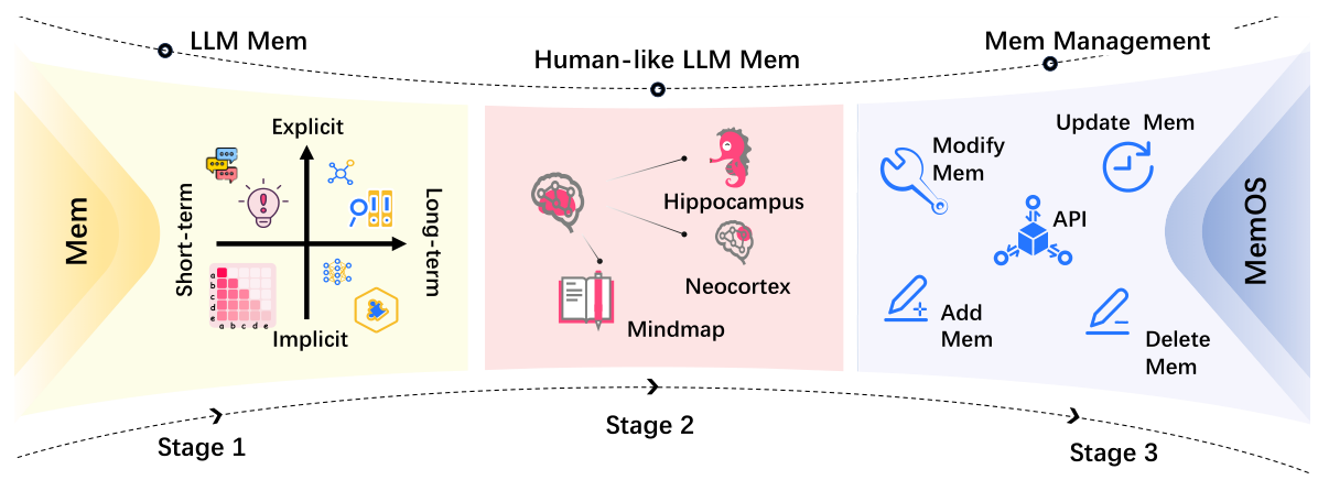 Figure 3: Evolution of LLM memory systems