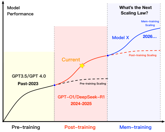 Figure 4: Scaling law phases