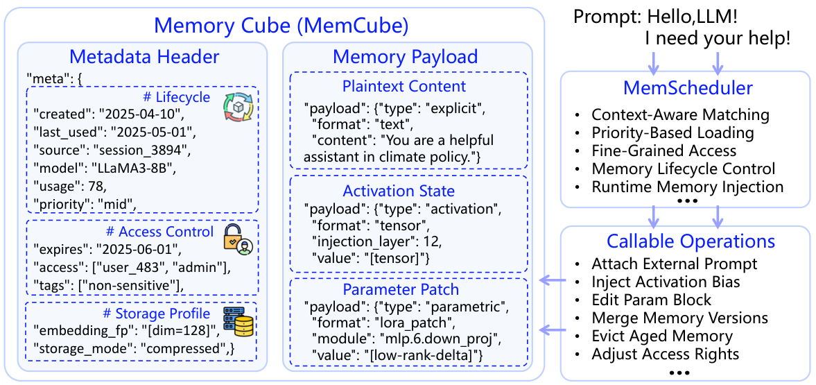 Figure 6: MemCube structure