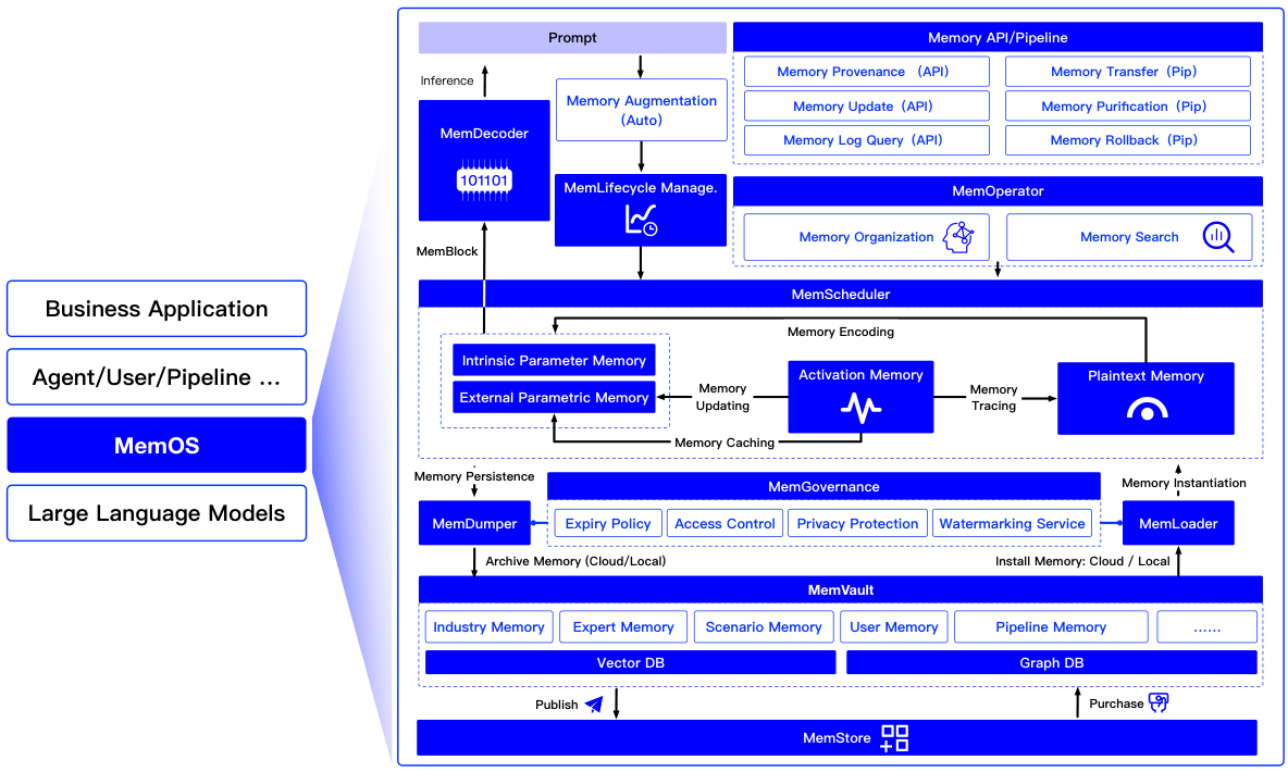 Figure 7: MemOS full architecture