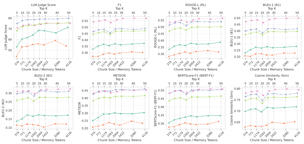 Figure 9: Performance trends
