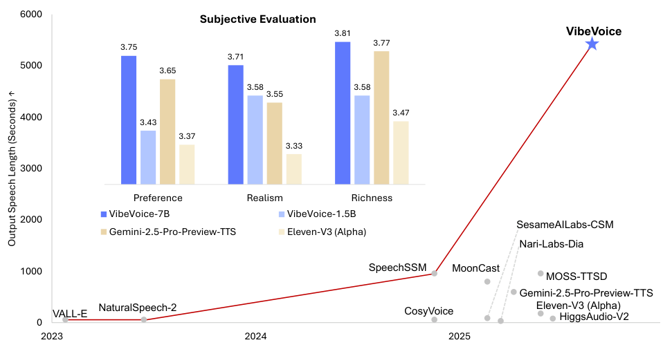 VibeVoice Performance Charts
