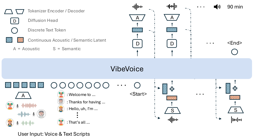VibeVoice Architecture Diagram