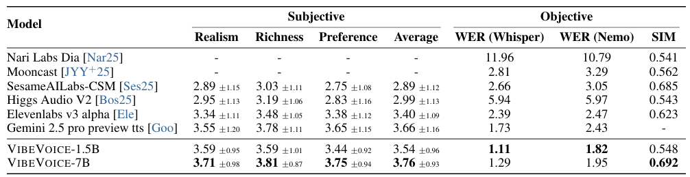 Main Evaluation Results Table