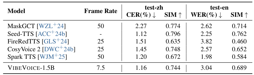 Zero-Shot TTS Evaluation Table