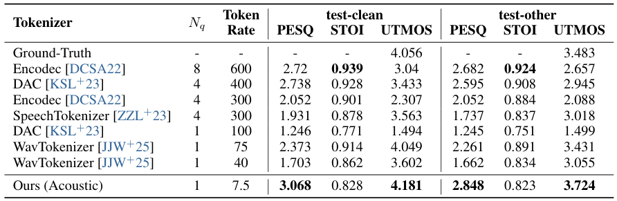 Tokenizer Reconstruction Quality Table
