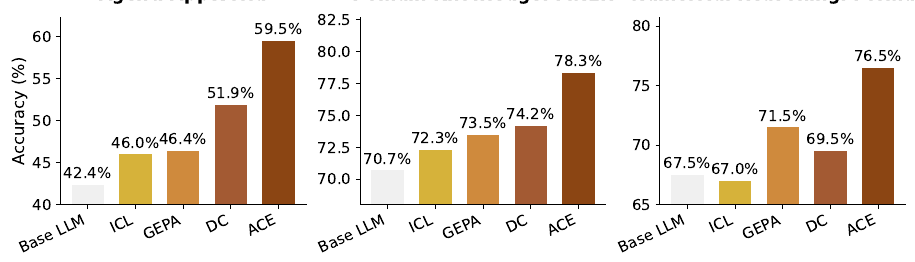 Overall performance comparison bar charts for AppWorld, FiNER, and Formula benchmarks