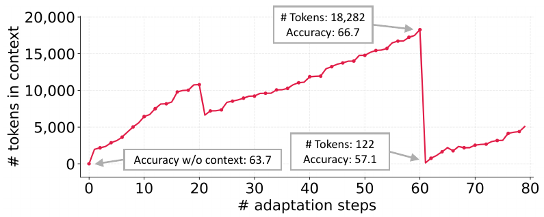 Context collapse graph: tokens vs adaptation steps showing sharp collapse at step 60
