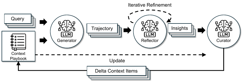 ACE Framework architecture diagram: Generator to Reflector to Curator with delta updates