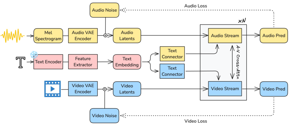 LTX-2 Architecture Overview