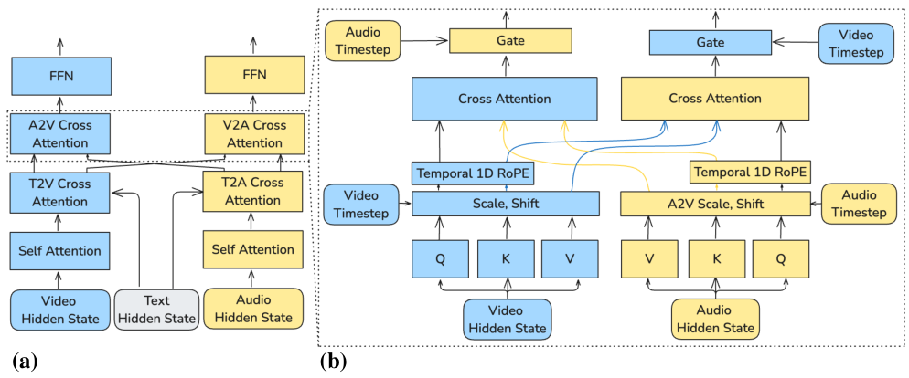 Dual-Stream Architecture