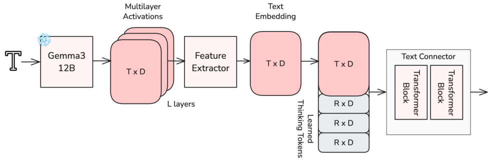 Text Understanding Pipeline
