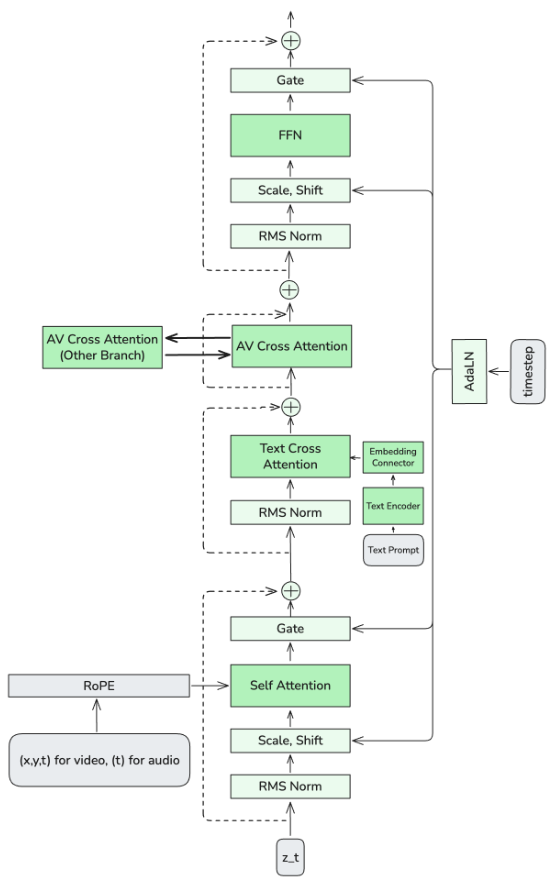 Single-Stream Architecture Detail