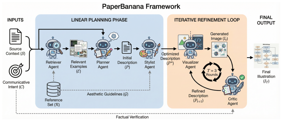 Overview of PaperBanana framework
