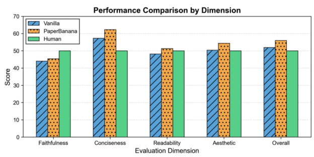 Performance comparison by dimension
