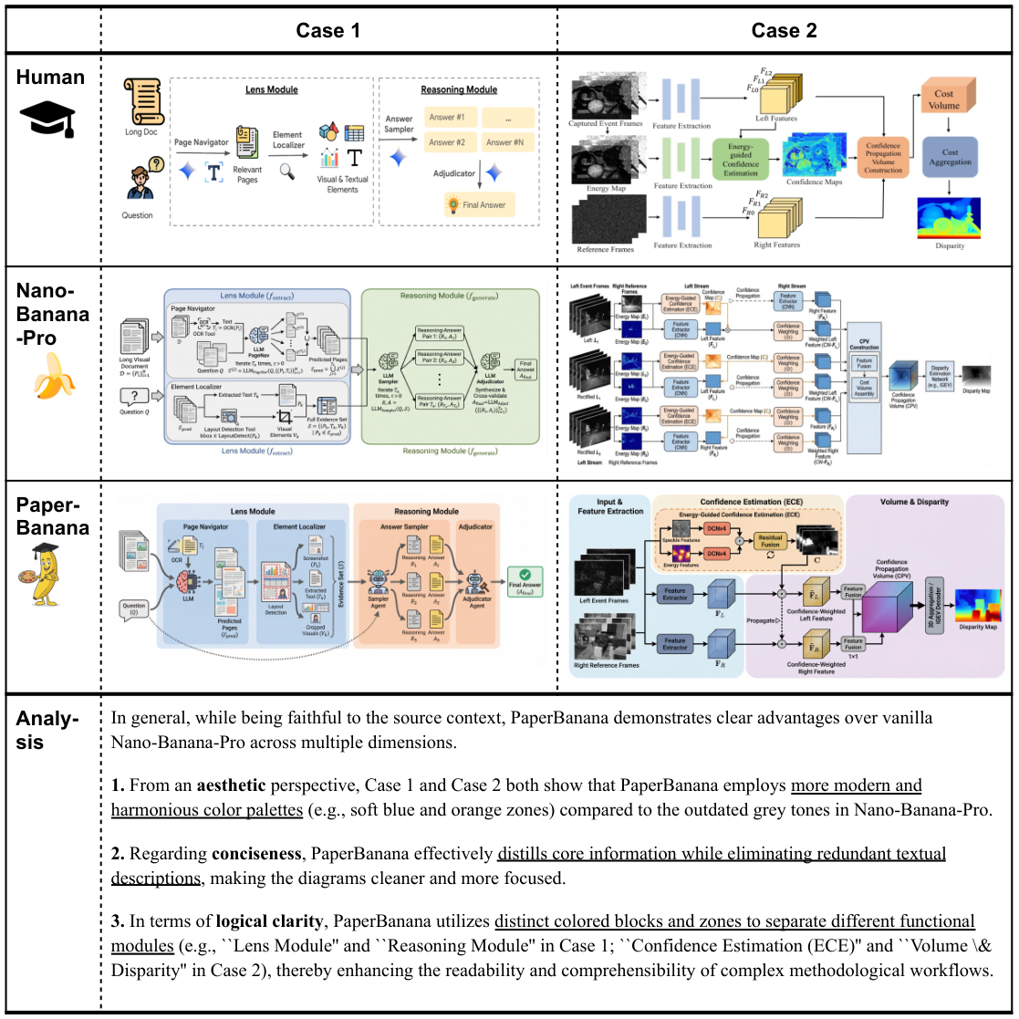 Case studies comparing Human, Nano-Banana-Pro, and PaperBanana