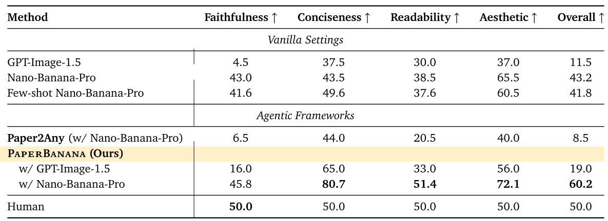 Main results on PaperBananaBench
