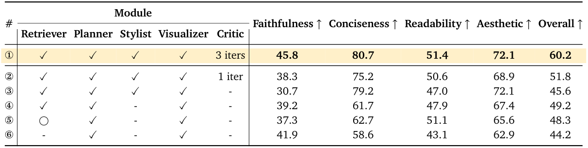 Ablation study results