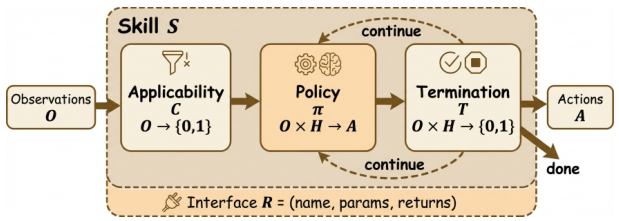 Formal structure of an agentic skill S = (C, pi, T, R)