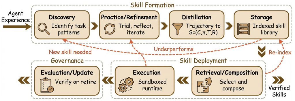 The agentic skill lifecycle from discovery to deployment
