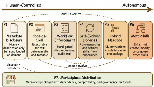 P7 Marketplace: spectrum from human-controlled to autonomous