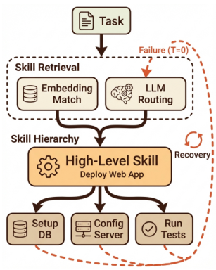 Skill retrieval and hierarchical composition with failure recovery