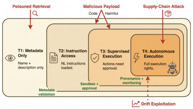 Trust-tiered security threat model for agentic skill execution