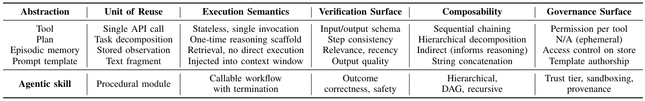Skills vs. related abstractions comparison table
