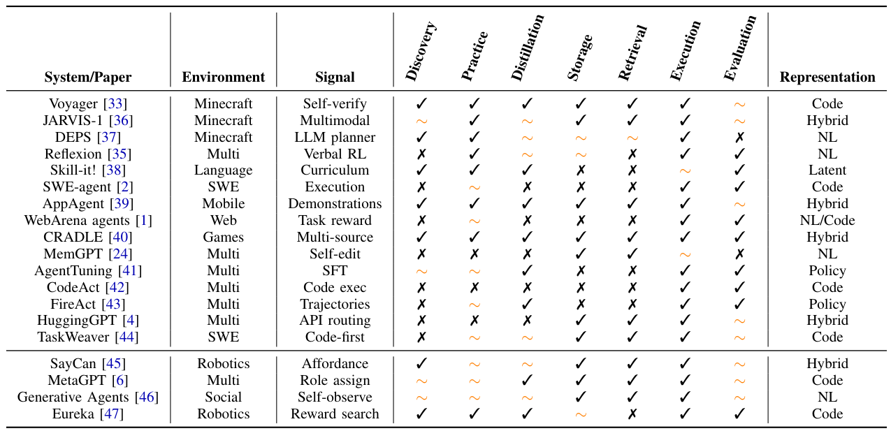Representative systems mapped to lifecycle stages and skill representation