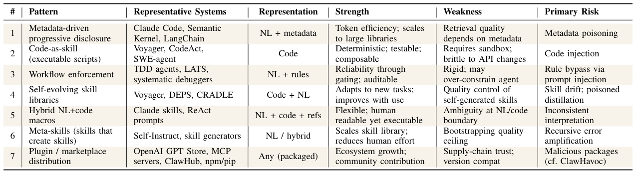 Seven design patterns: systems, strengths, weaknesses, risks