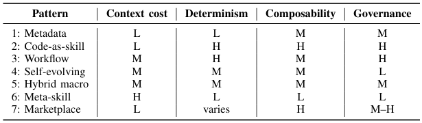 Pattern trade-off matrix: context cost, determinism, composability, governance