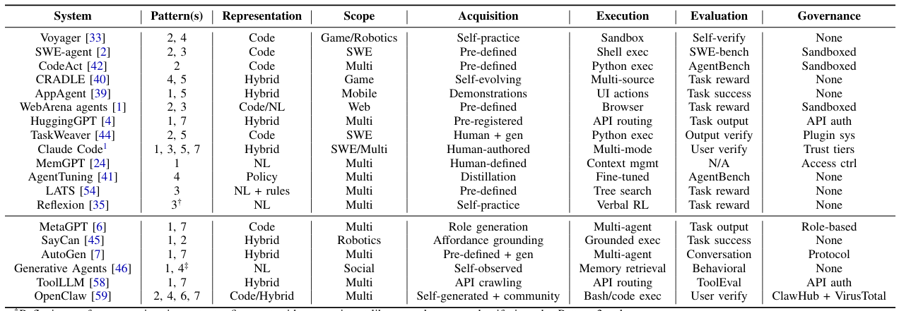 Comprehensive system survey: patterns, representation, scope, lifecycle