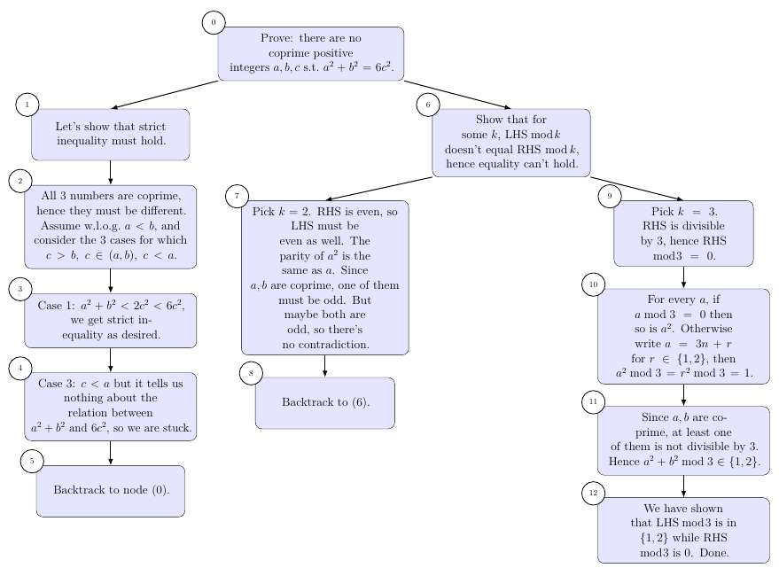 Diligent Learner proof tree visualization showing branching reasoning steps and BACKTRACK nodes