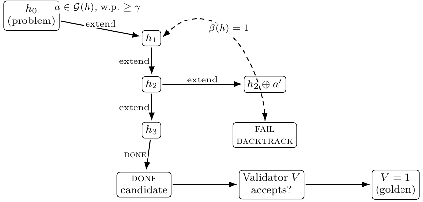 Diligent Learner as validator-guided DFS flow diagram