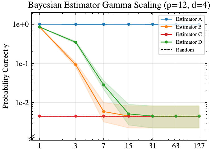 Line chart: step-success probability gamma vs reasoning depth for 4 estimator classes