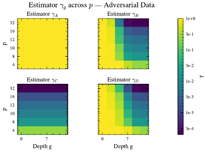 Heatmap: gamma across problem size p and depth g for 4 estimator classes