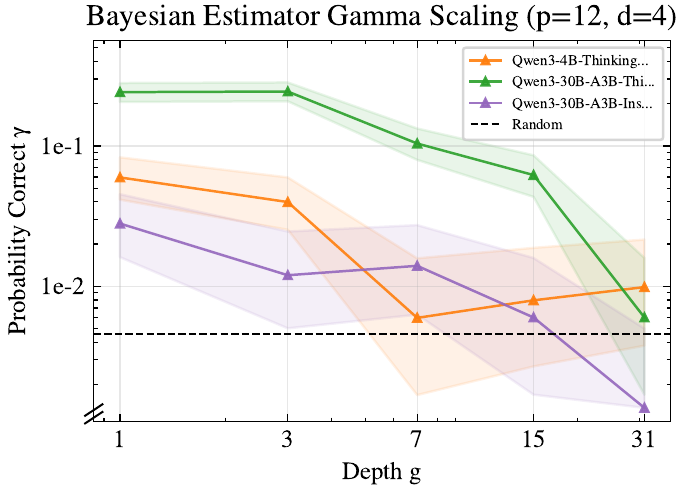 Line chart: gamma vs depth for Qwen3-2507 small LLMs showing depth-induced collapse