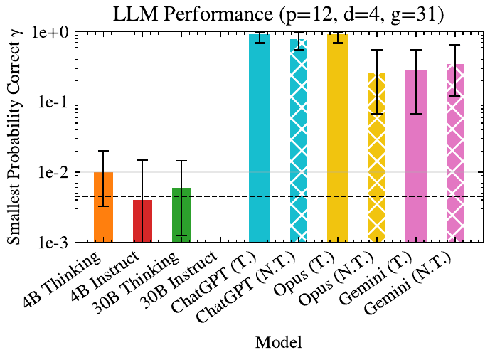 Bar chart comparing frontier LLM performance with and without tools at g=31