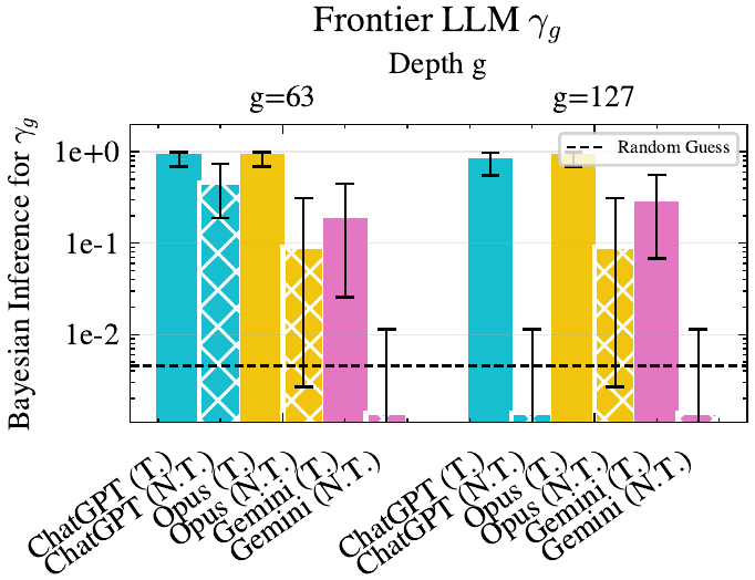 Bar chart comparing frontier LLM performance with and without tools at depth 63 and 127