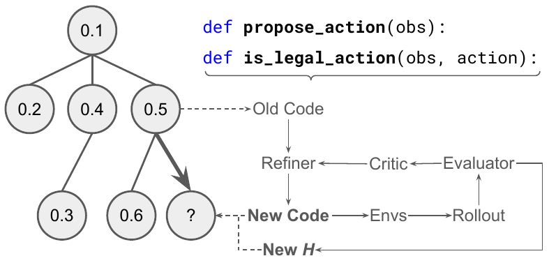 AutoHarness code-as-harness learning process diagram