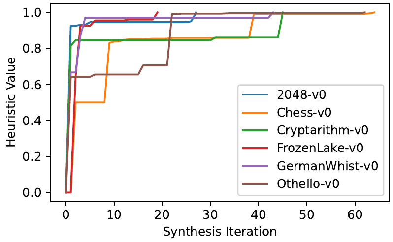 Learning convergence curves for 6 games