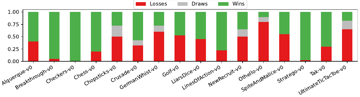 Win/lose/draw rate vs Gemini-2.5-Pro for 16 2P games